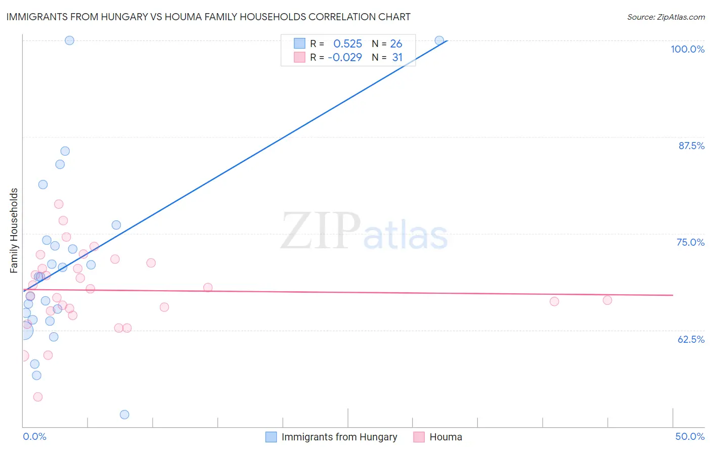 Immigrants from Hungary vs Houma Family Households