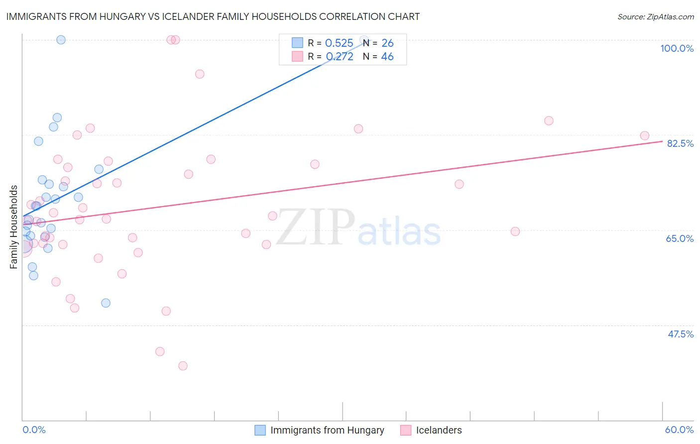 Immigrants from Hungary vs Icelander Family Households