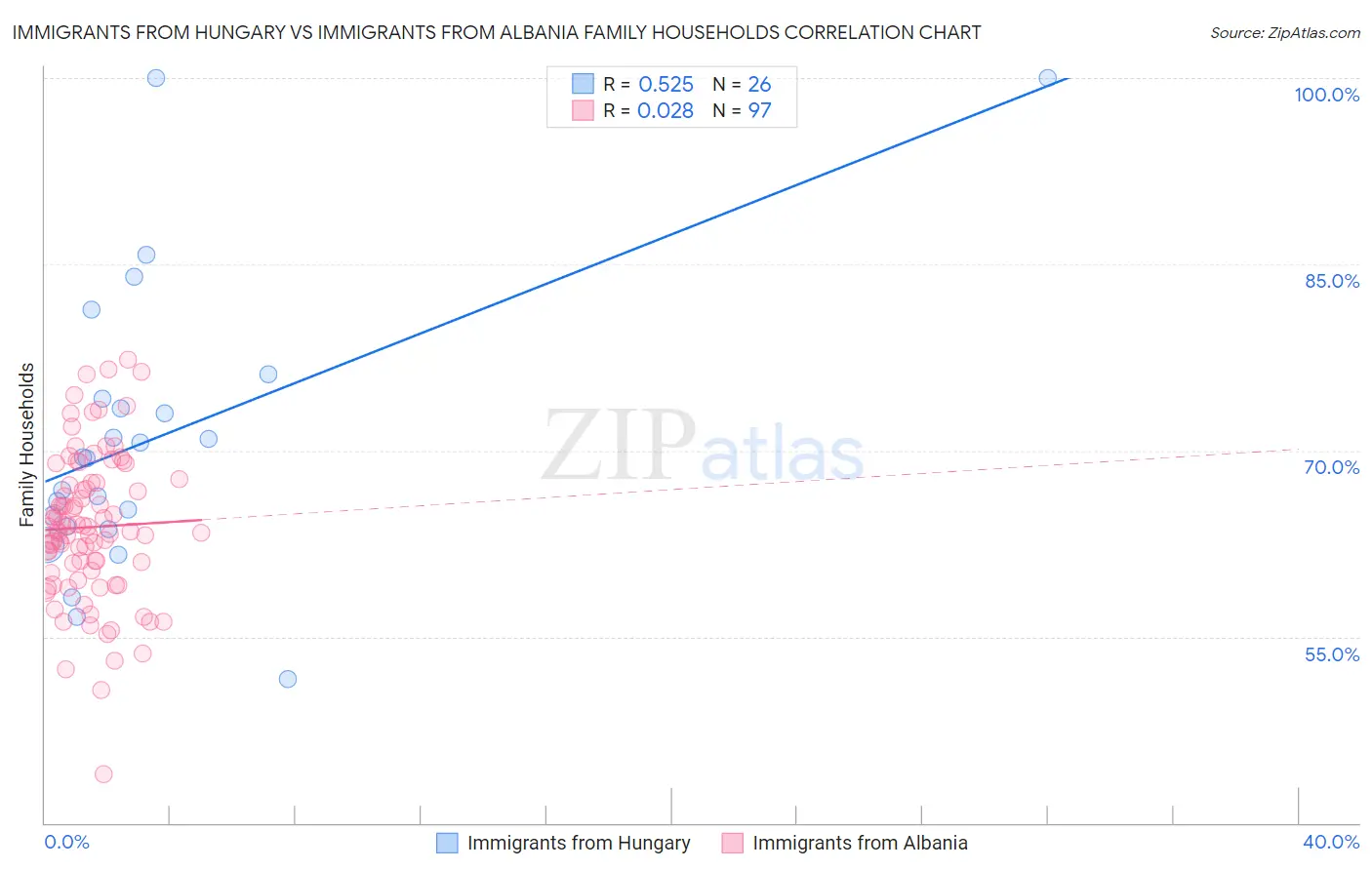 Immigrants from Hungary vs Immigrants from Albania Family Households