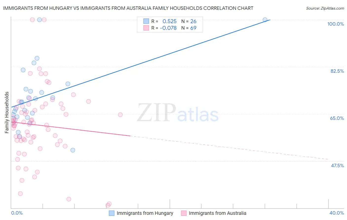 Immigrants from Hungary vs Immigrants from Australia Family Households