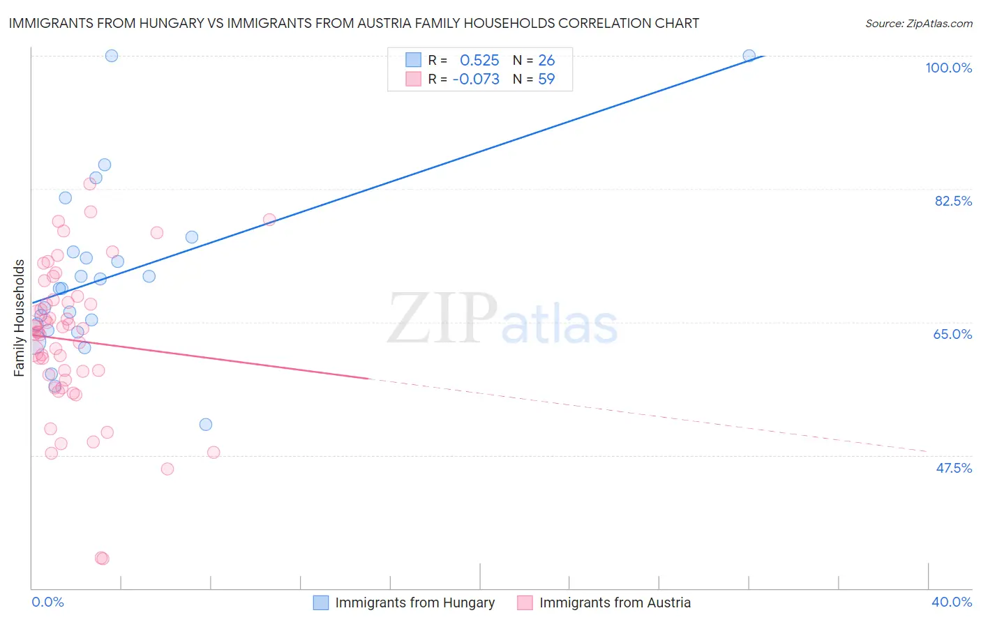 Immigrants from Hungary vs Immigrants from Austria Family Households