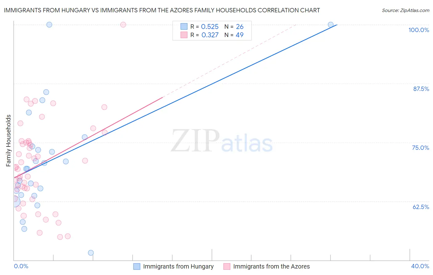 Immigrants from Hungary vs Immigrants from the Azores Family Households