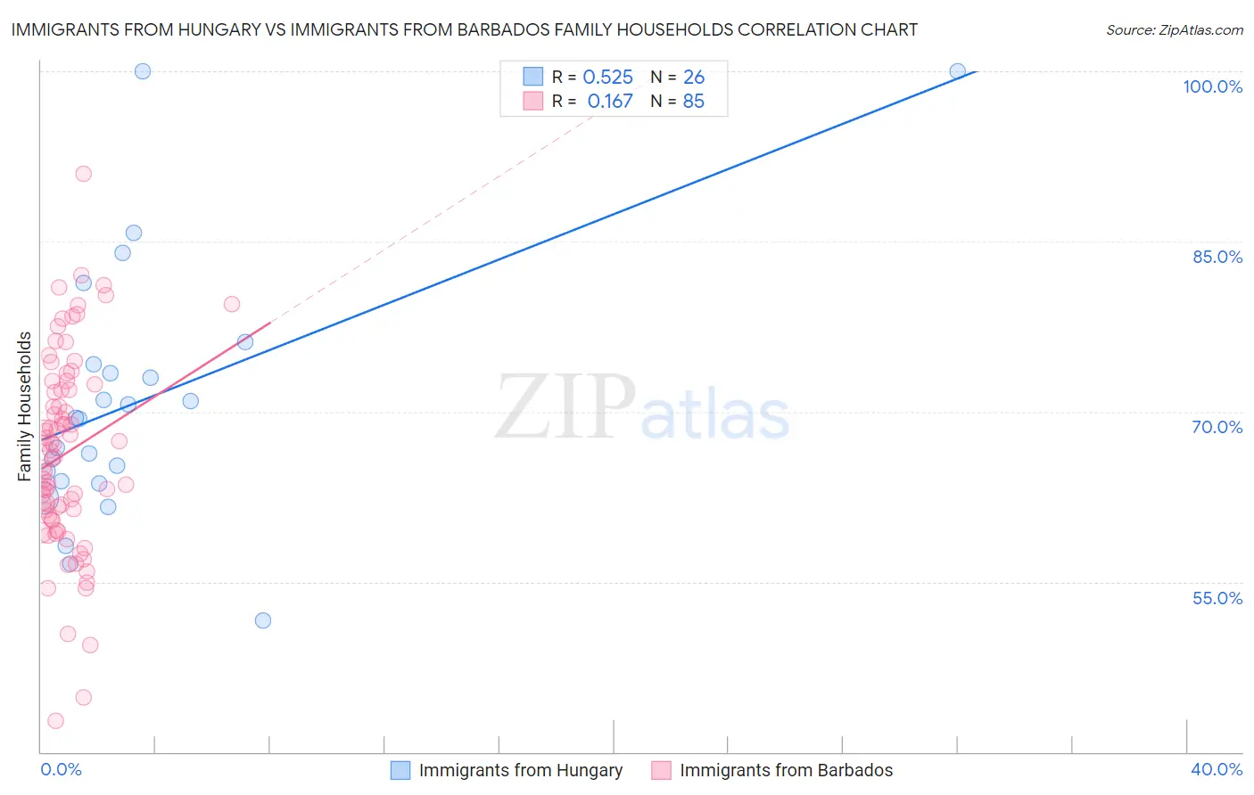 Immigrants from Hungary vs Immigrants from Barbados Family Households