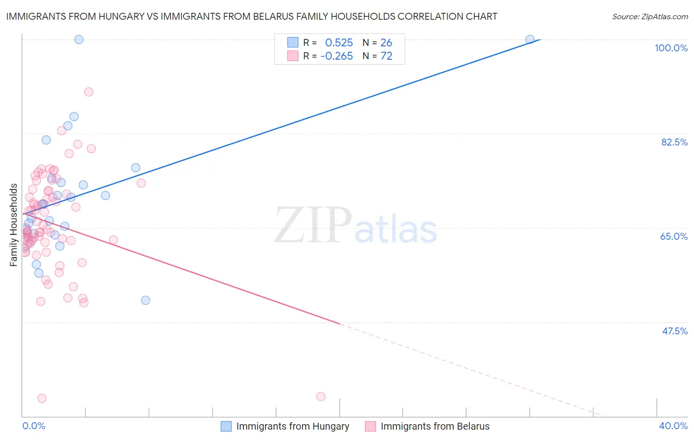 Immigrants from Hungary vs Immigrants from Belarus Family Households