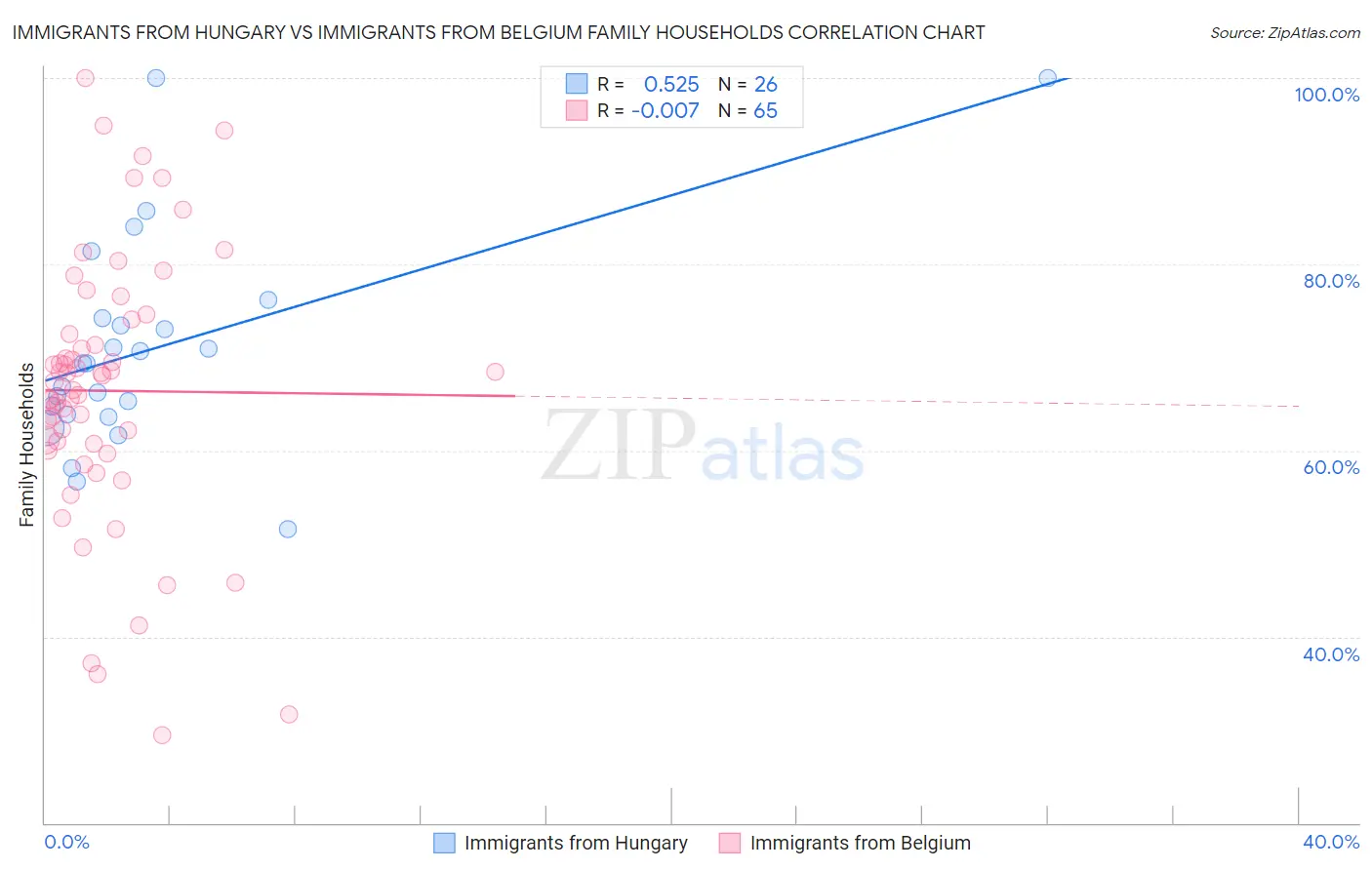Immigrants from Hungary vs Immigrants from Belgium Family Households