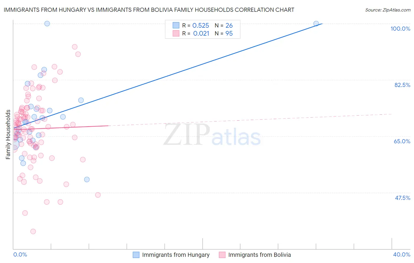 Immigrants from Hungary vs Immigrants from Bolivia Family Households