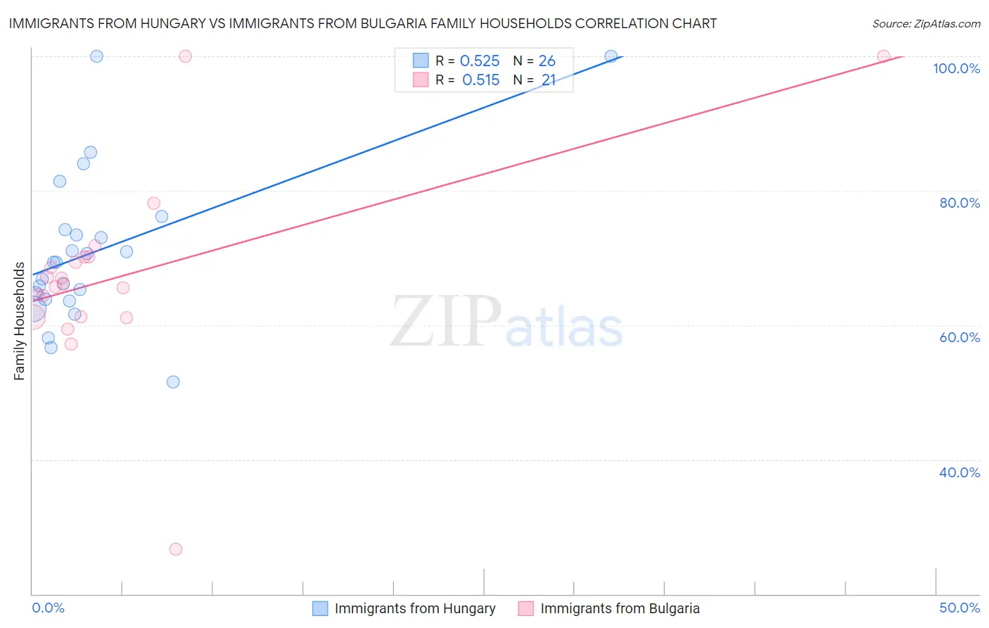 Immigrants from Hungary vs Immigrants from Bulgaria Family Households