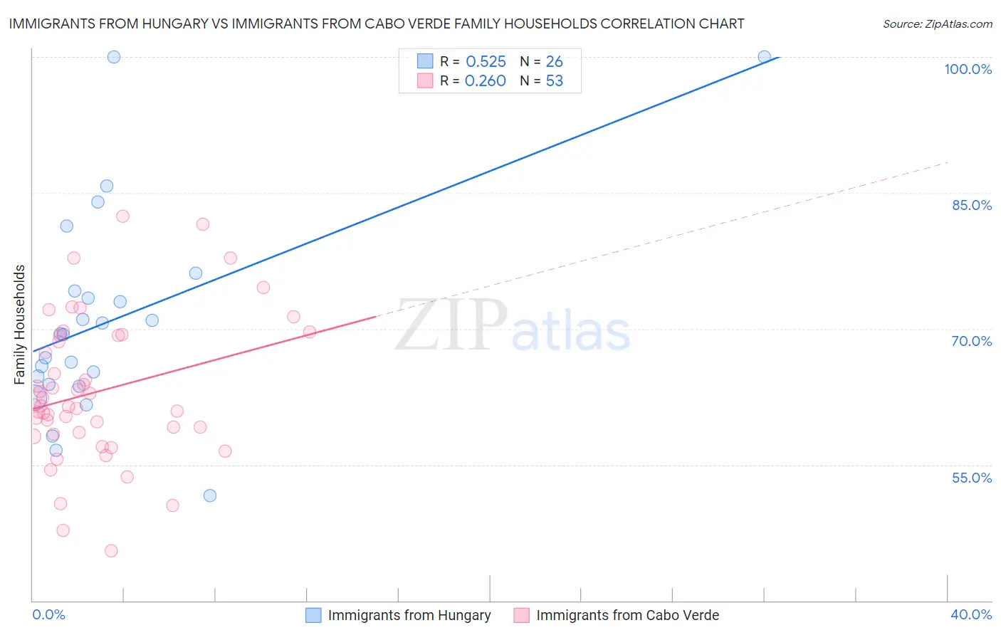 Immigrants from Hungary vs Immigrants from Cabo Verde Family Households