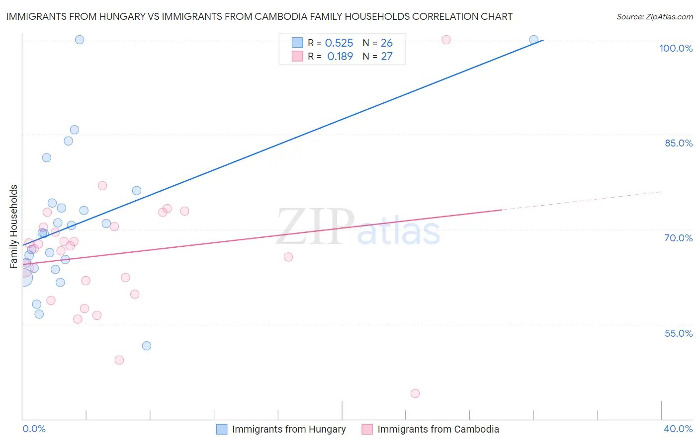 Immigrants from Hungary vs Immigrants from Cambodia Family Households