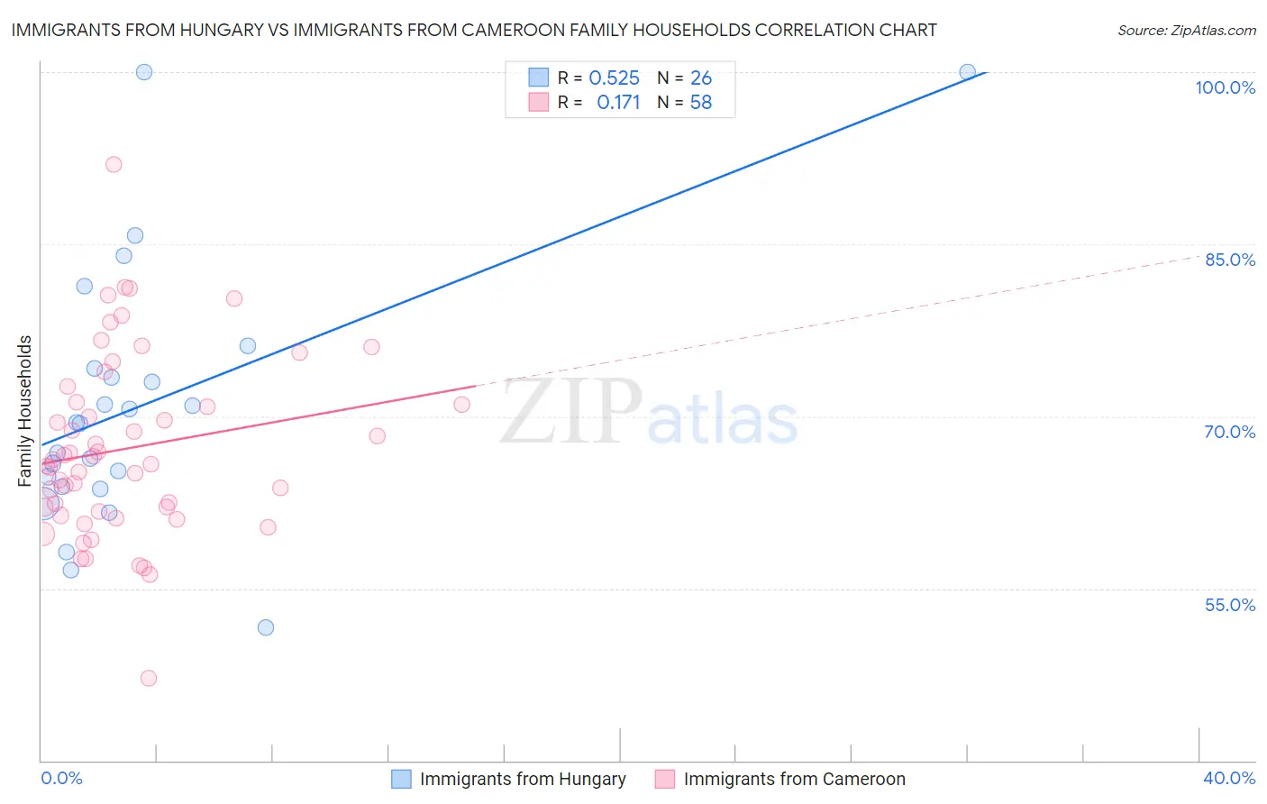 Immigrants from Hungary vs Immigrants from Cameroon Family Households