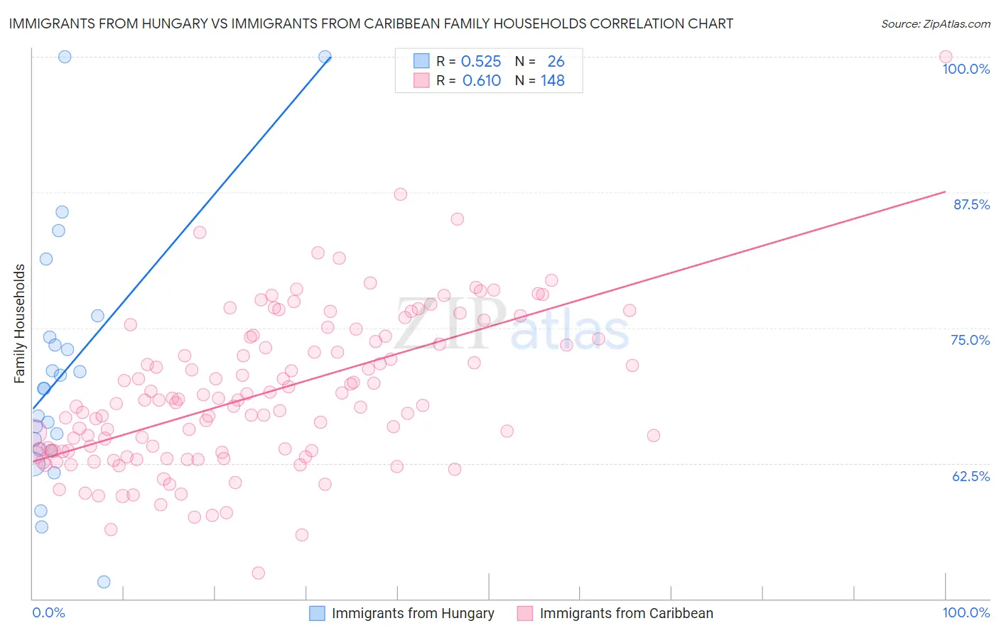 Immigrants from Hungary vs Immigrants from Caribbean Family Households