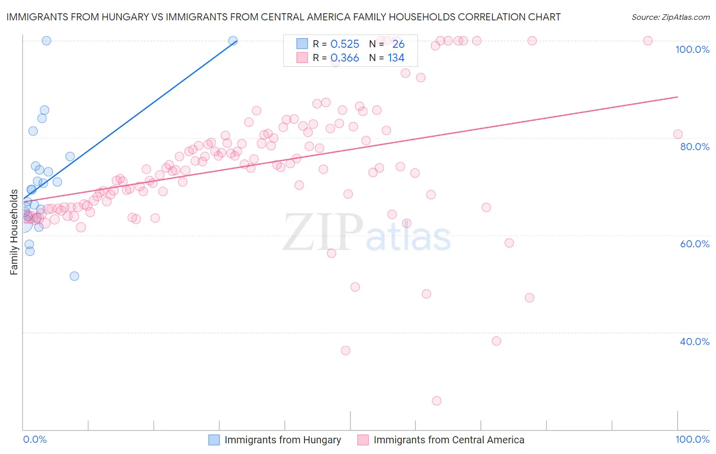Immigrants from Hungary vs Immigrants from Central America Family Households