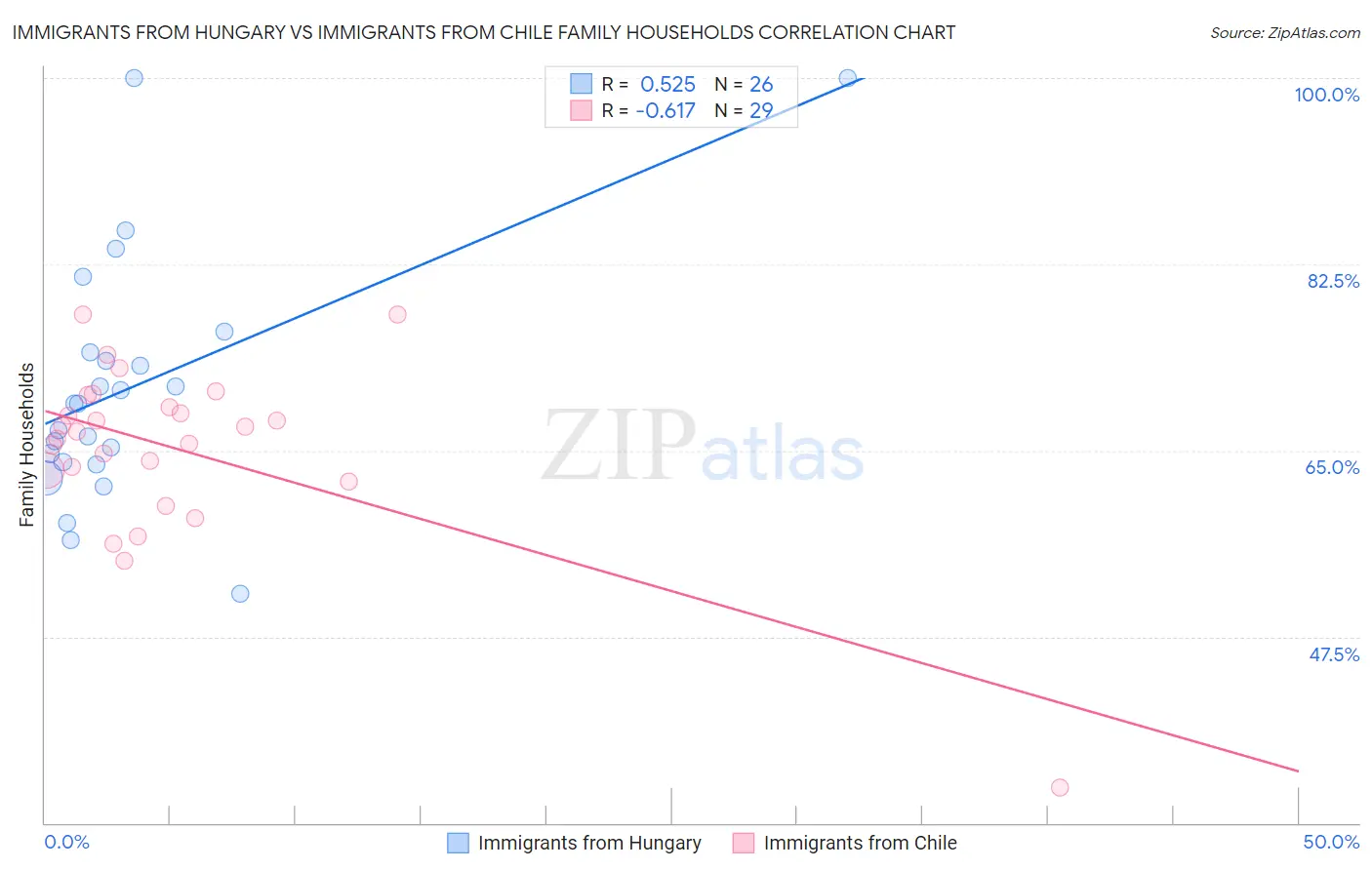 Immigrants from Hungary vs Immigrants from Chile Family Households