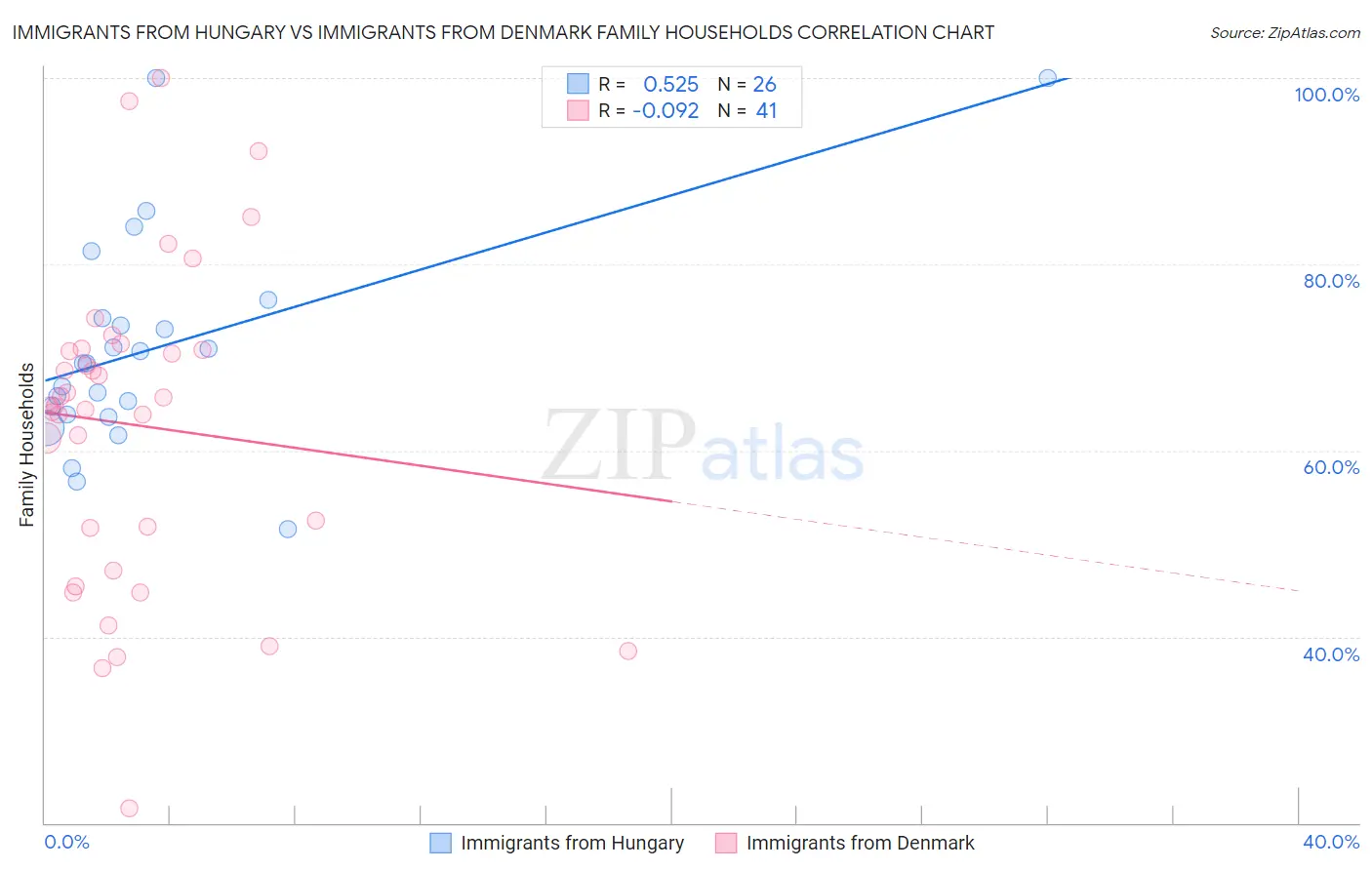 Immigrants from Hungary vs Immigrants from Denmark Family Households