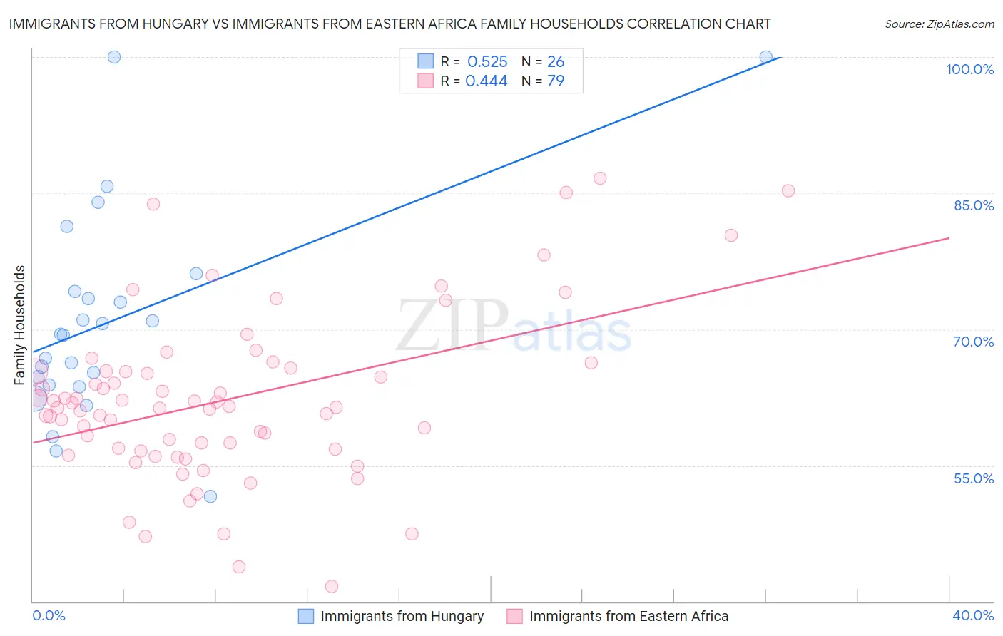 Immigrants from Hungary vs Immigrants from Eastern Africa Family Households