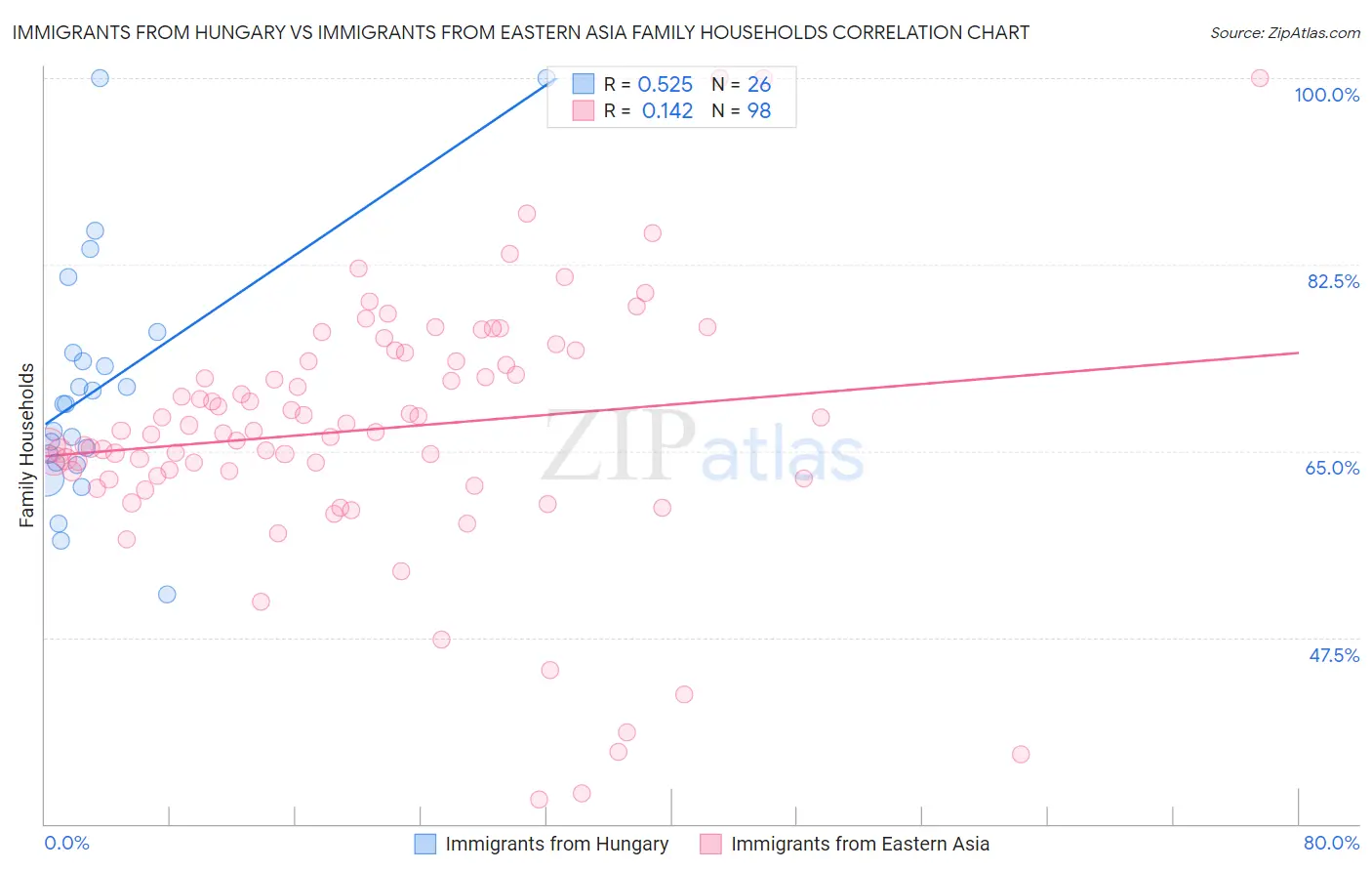Immigrants from Hungary vs Immigrants from Eastern Asia Family Households
