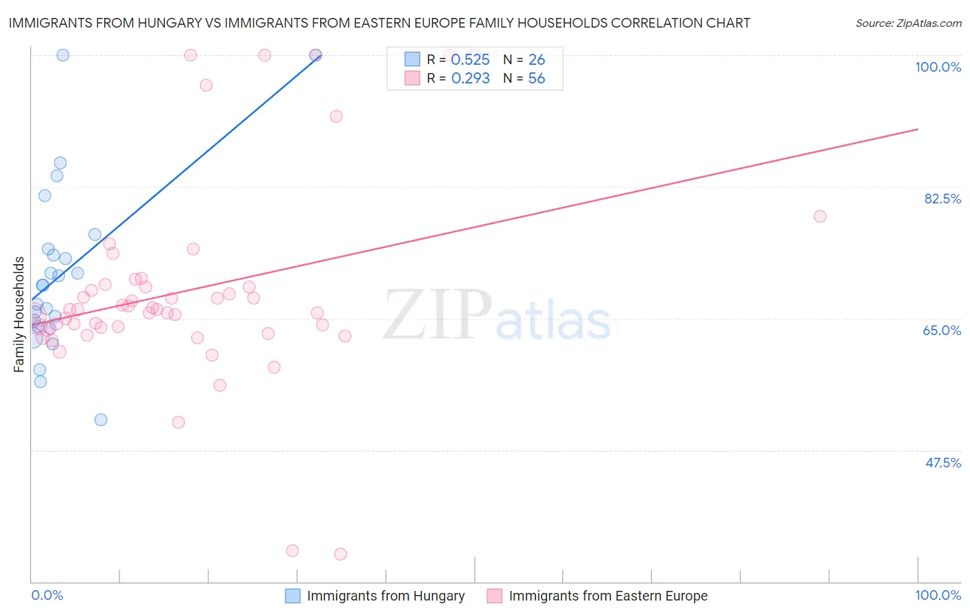 Immigrants from Hungary vs Immigrants from Eastern Europe Family Households