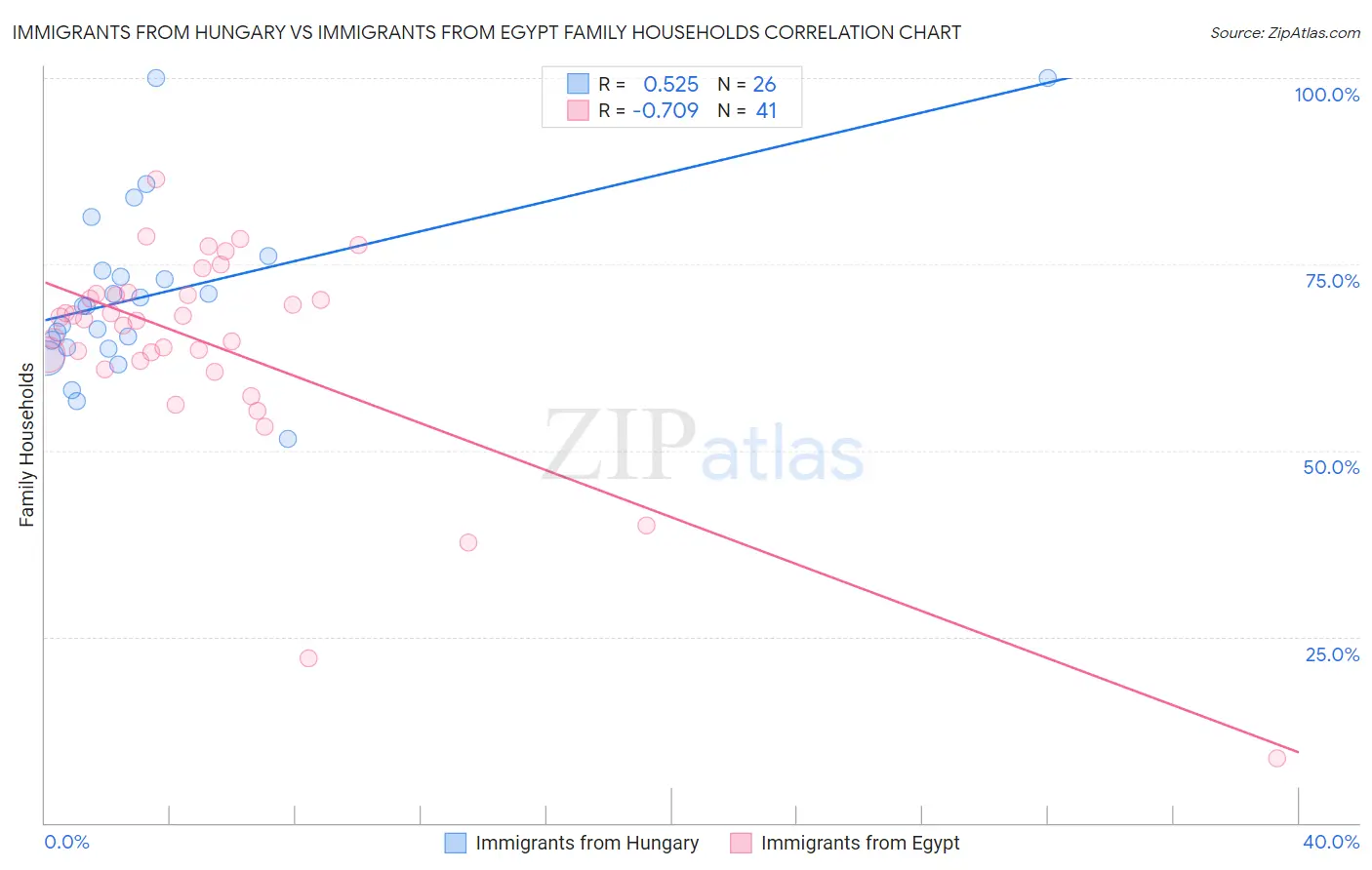 Immigrants from Hungary vs Immigrants from Egypt Family Households