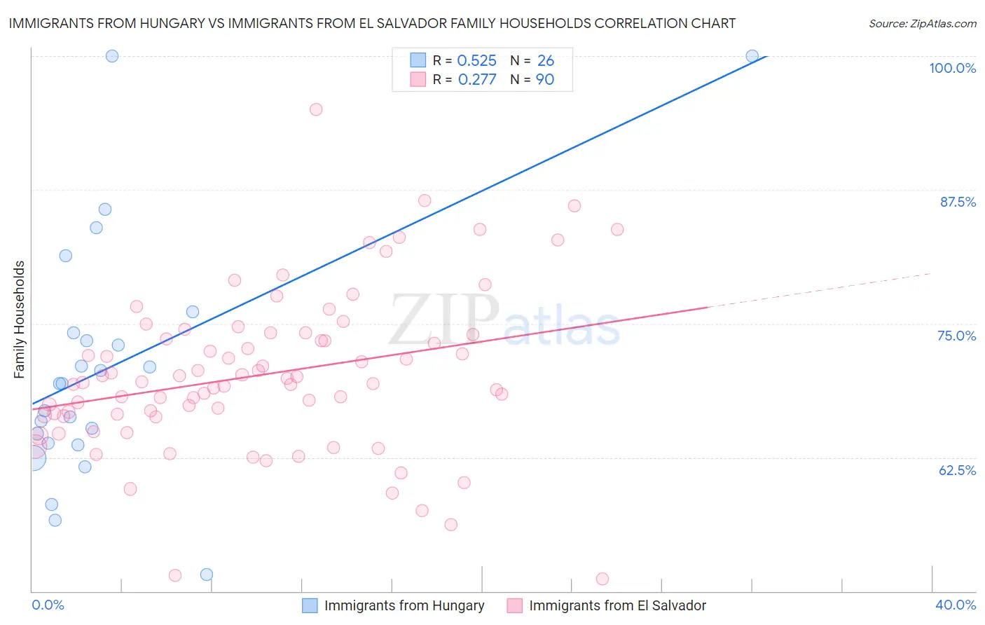 Immigrants from Hungary vs Immigrants from El Salvador Family Households