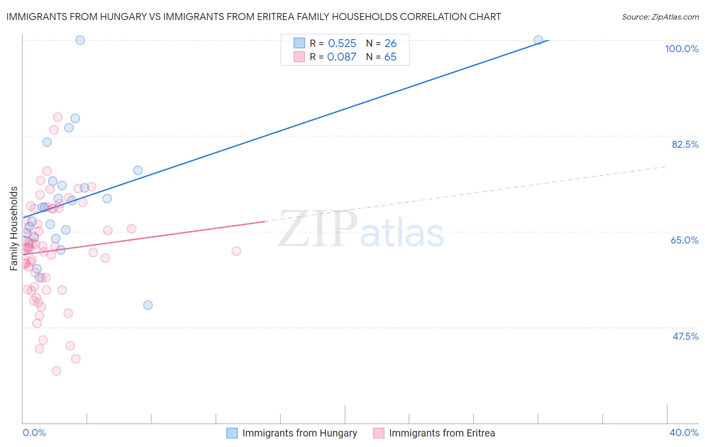 Immigrants from Hungary vs Immigrants from Eritrea Family Households