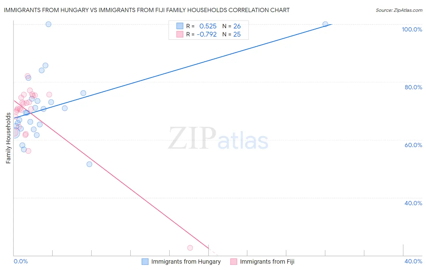 Immigrants from Hungary vs Immigrants from Fiji Family Households