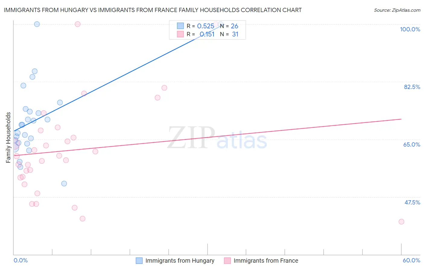 Immigrants from Hungary vs Immigrants from France Family Households