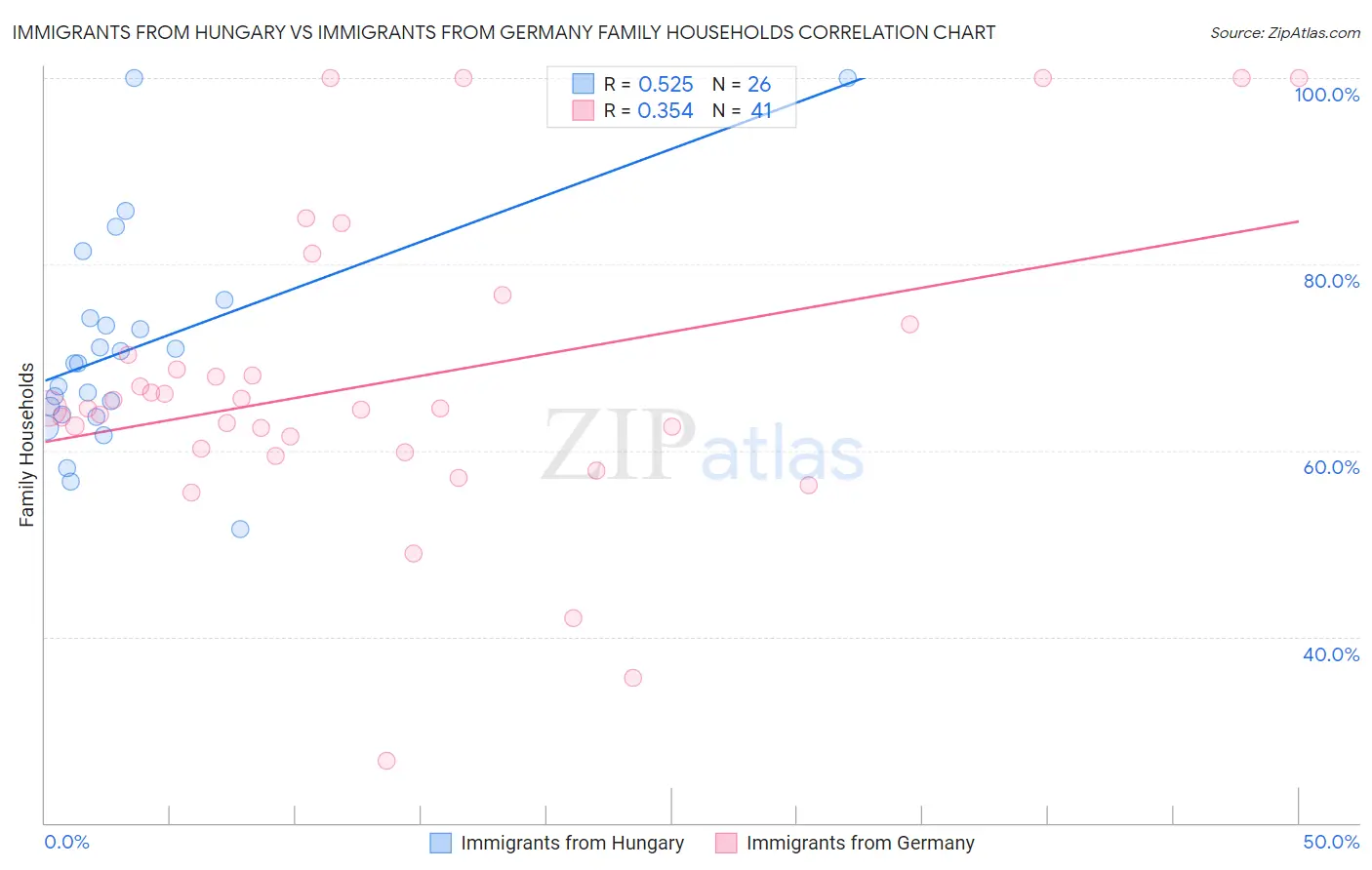 Immigrants from Hungary vs Immigrants from Germany Family Households