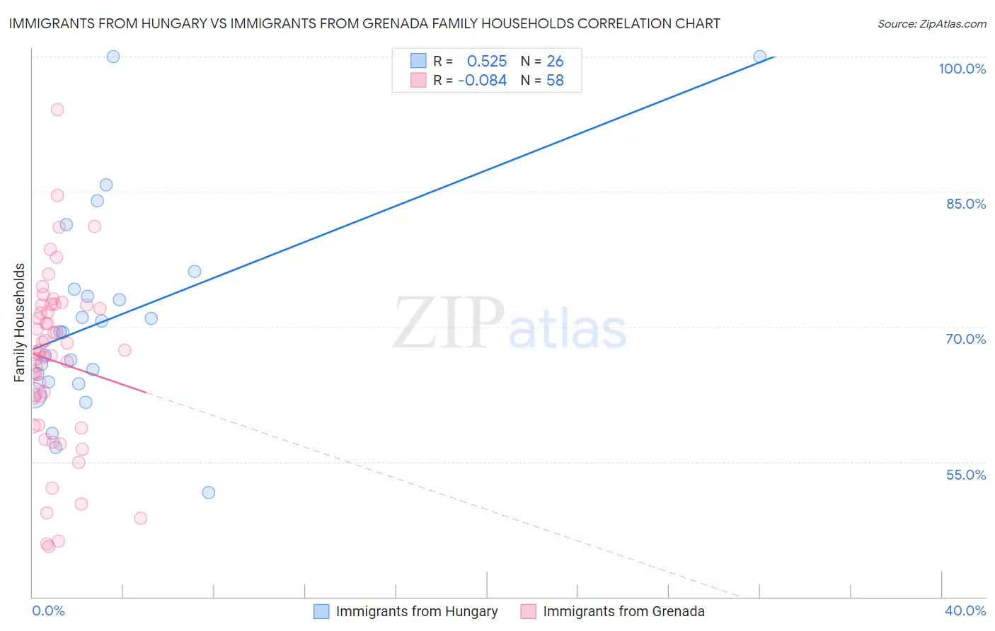 Immigrants from Hungary vs Immigrants from Grenada Family Households