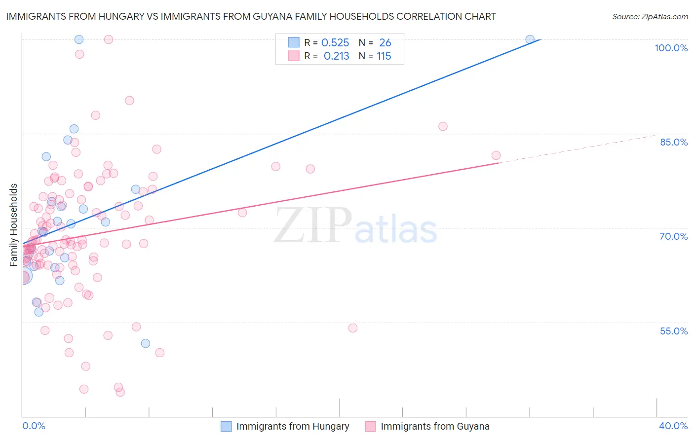 Immigrants from Hungary vs Immigrants from Guyana Family Households