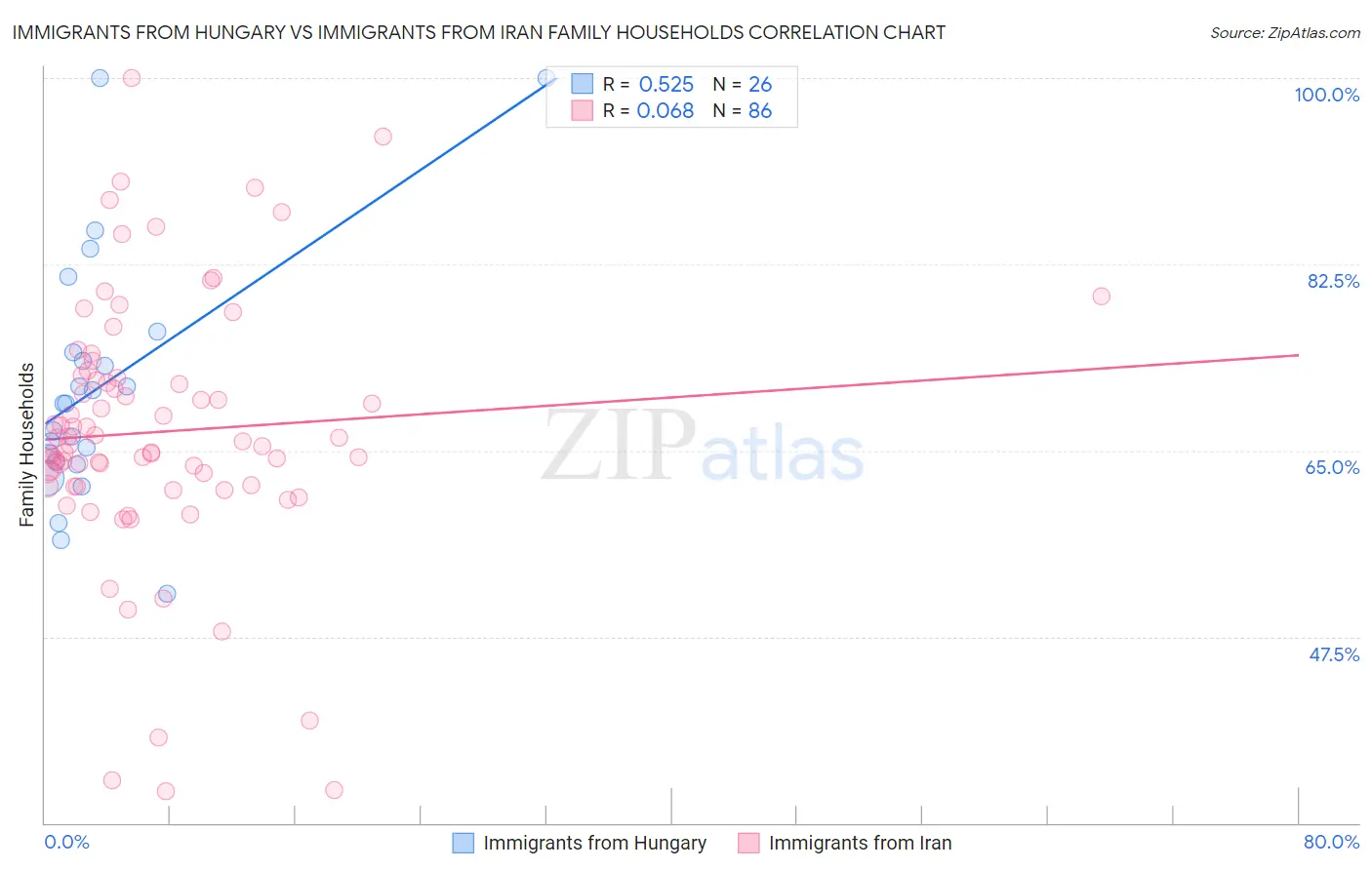 Immigrants from Hungary vs Immigrants from Iran Family Households