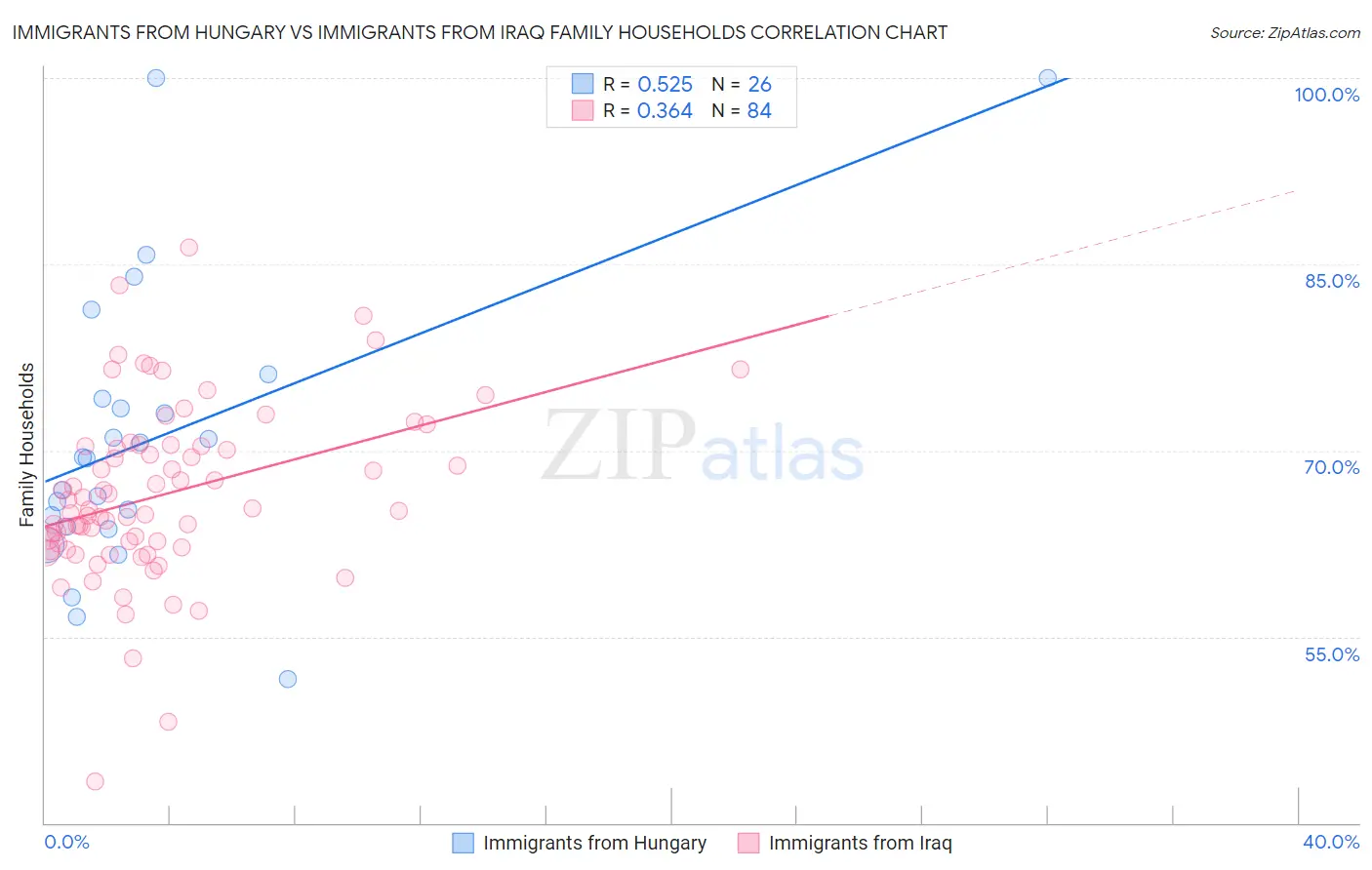 Immigrants from Hungary vs Immigrants from Iraq Family Households