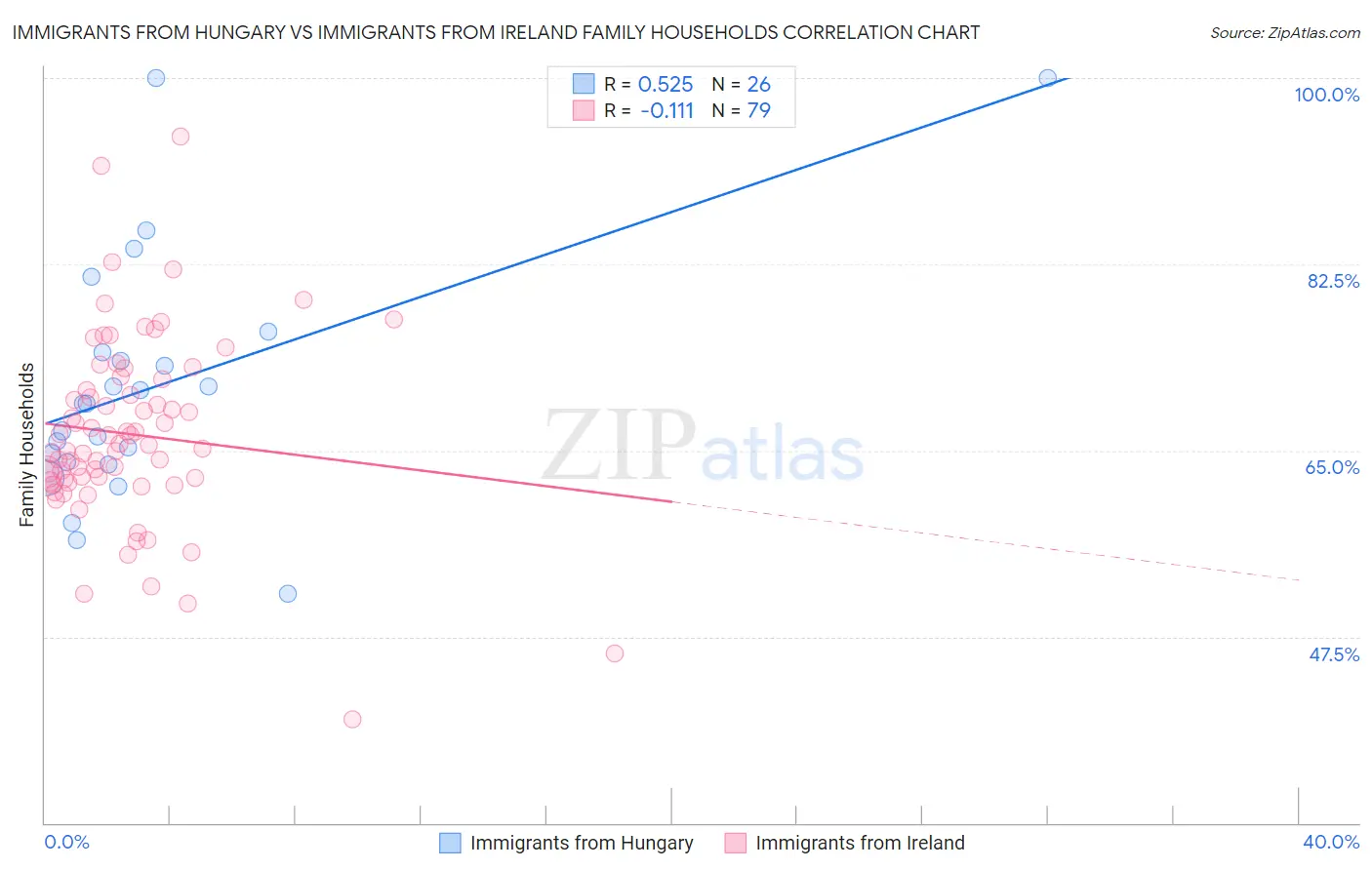 Immigrants from Hungary vs Immigrants from Ireland Family Households
