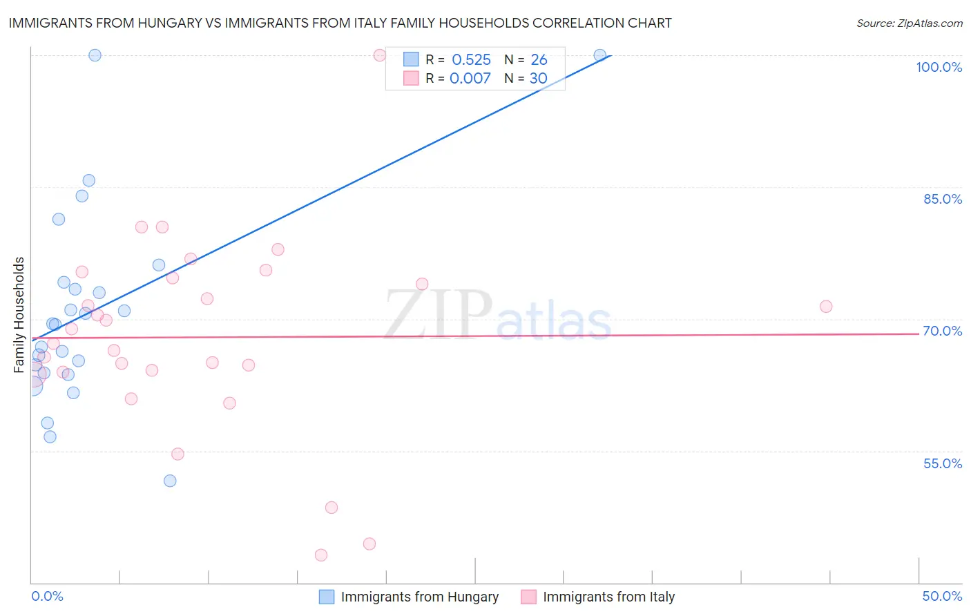 Immigrants from Hungary vs Immigrants from Italy Family Households