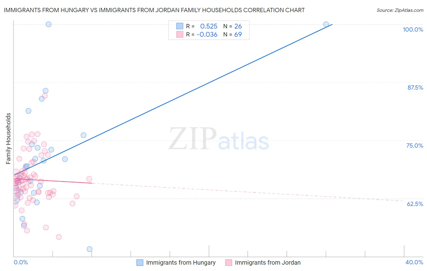 Immigrants from Hungary vs Immigrants from Jordan Family Households