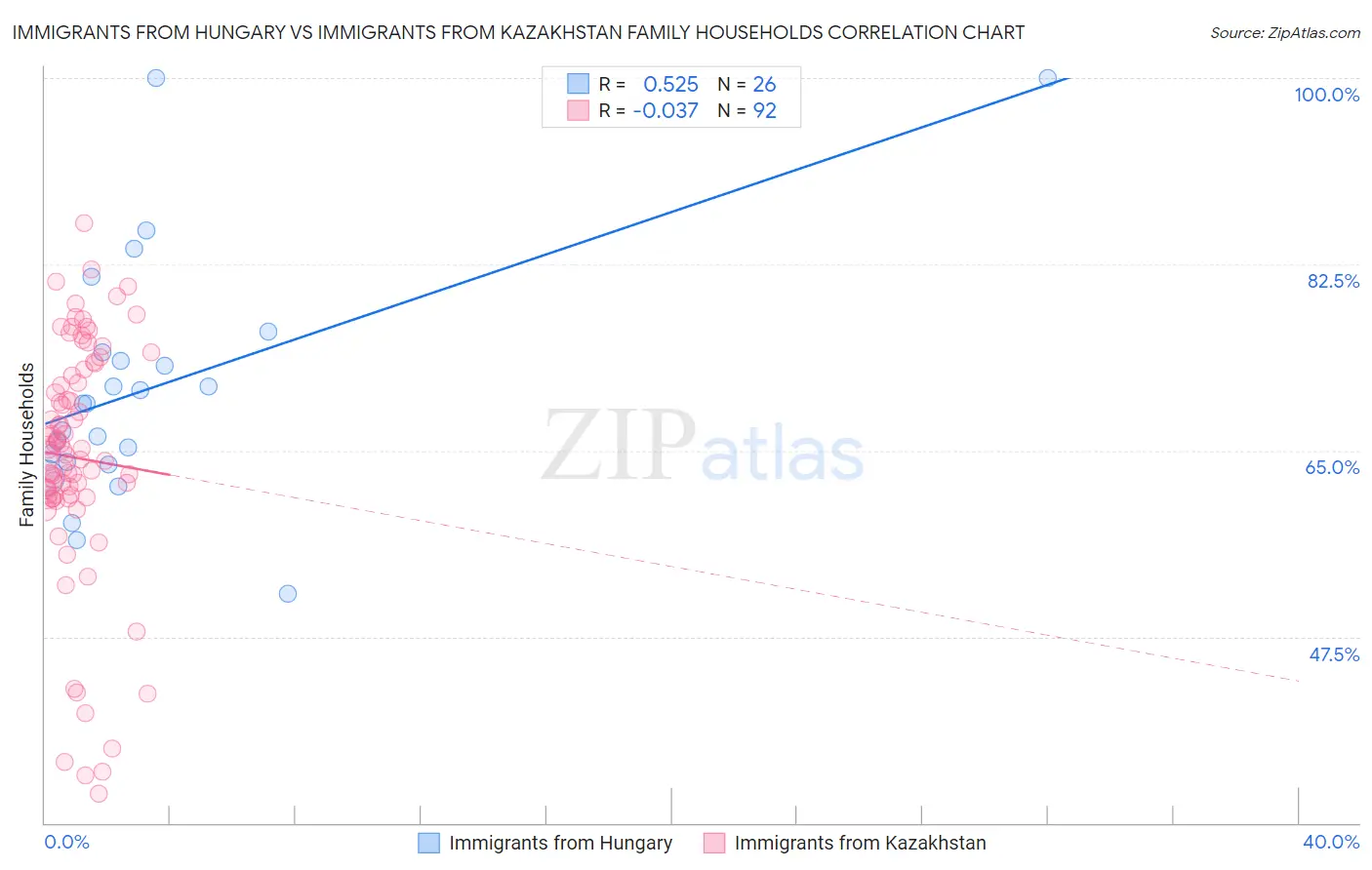 Immigrants from Hungary vs Immigrants from Kazakhstan Family Households
