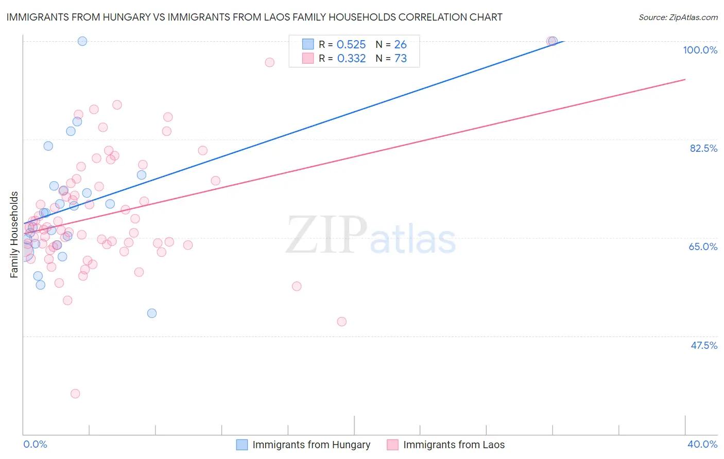 Immigrants from Hungary vs Immigrants from Laos Family Households