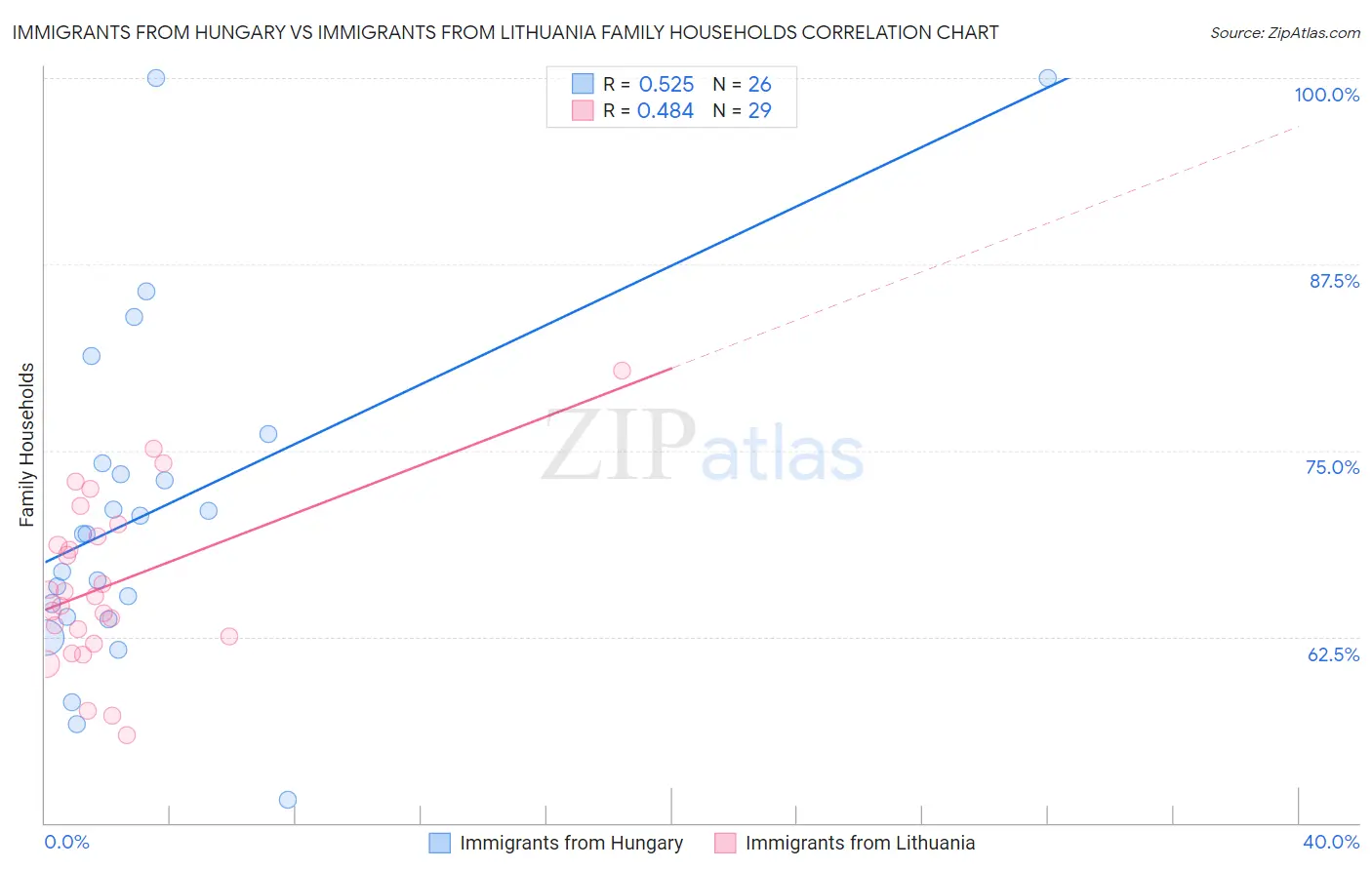 Immigrants from Hungary vs Immigrants from Lithuania Family Households