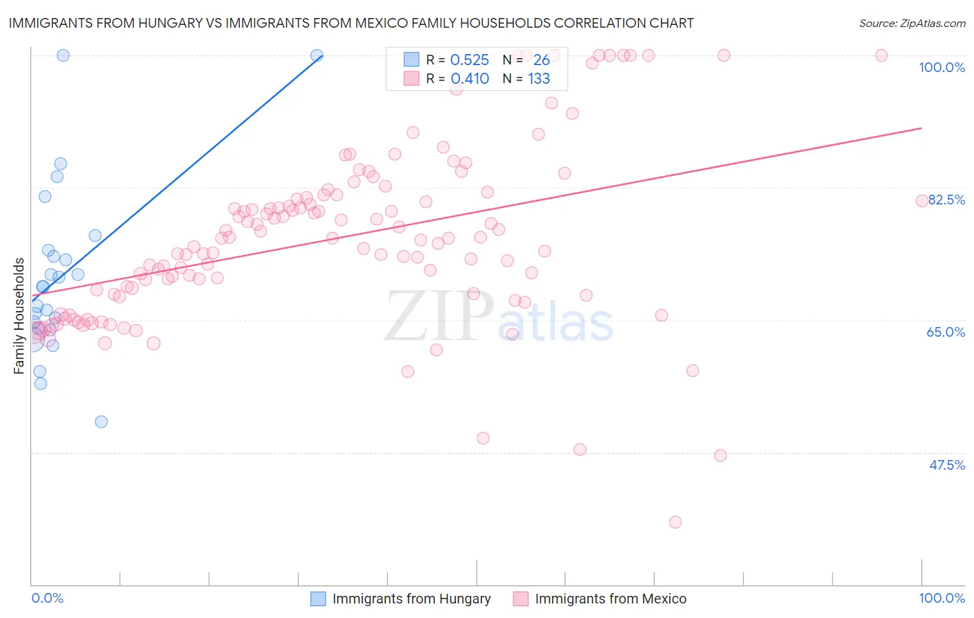 Immigrants from Hungary vs Immigrants from Mexico Family Households