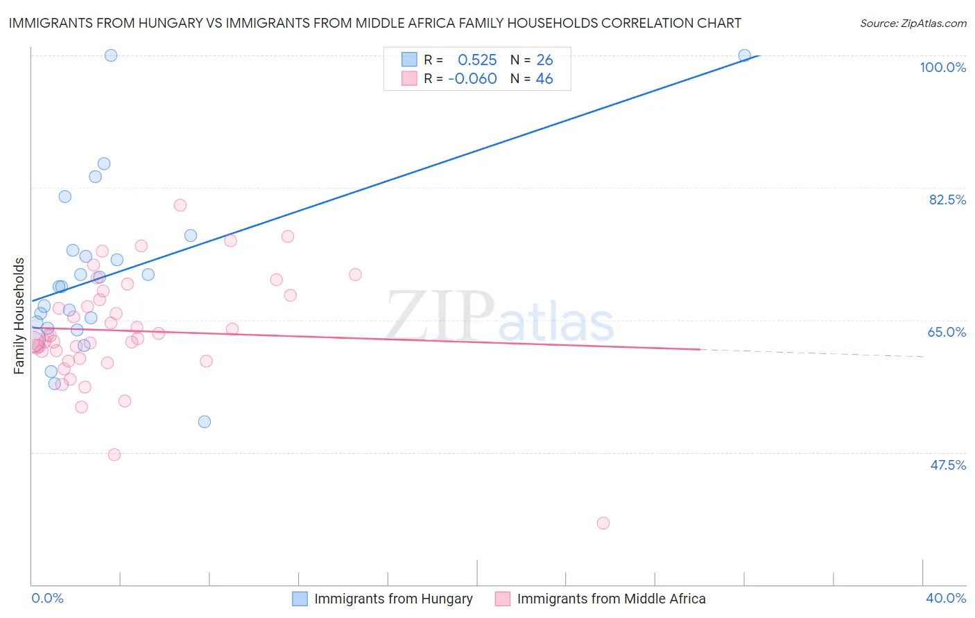 Immigrants from Hungary vs Immigrants from Middle Africa Family Households