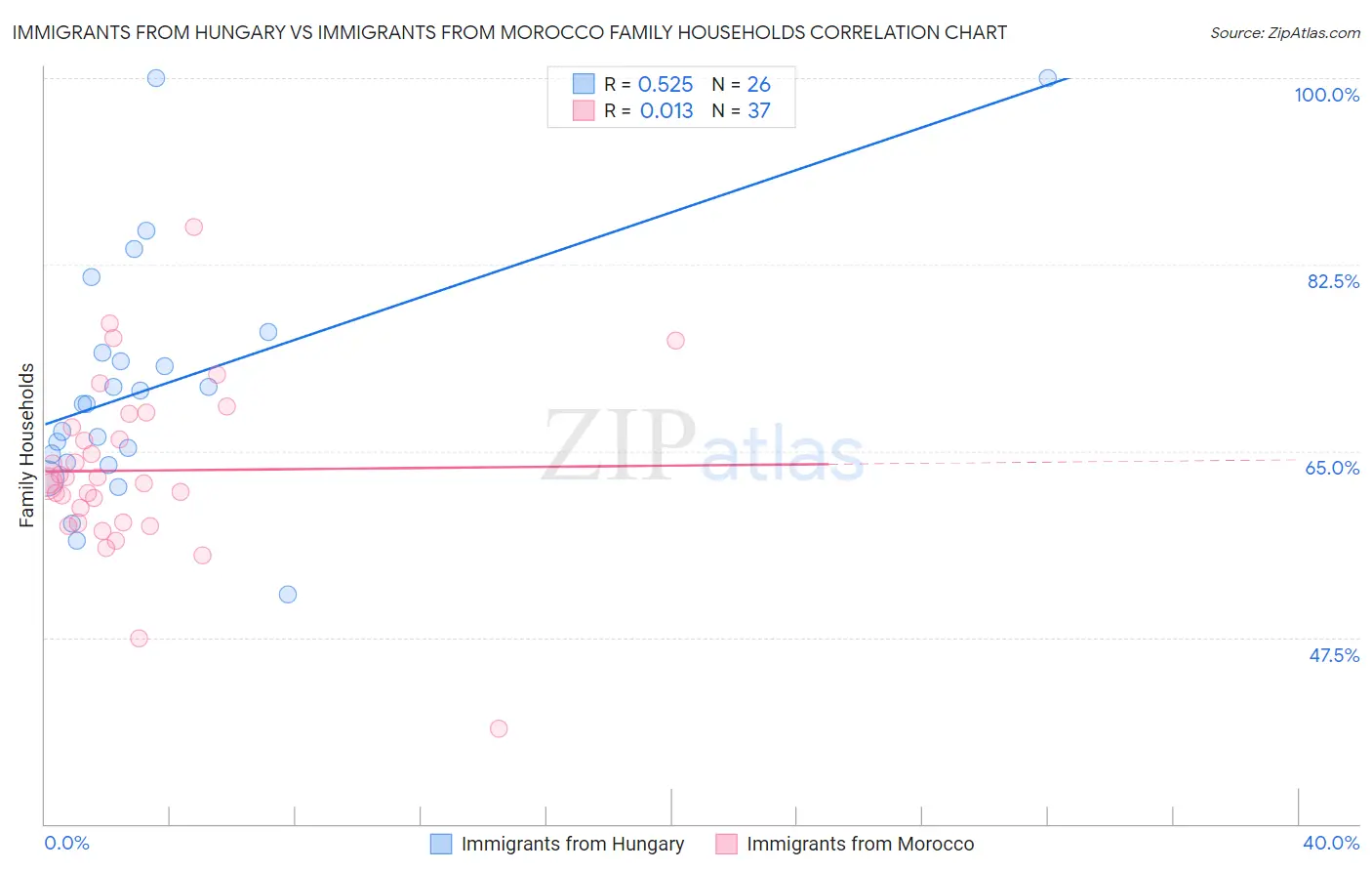 Immigrants from Hungary vs Immigrants from Morocco Family Households
