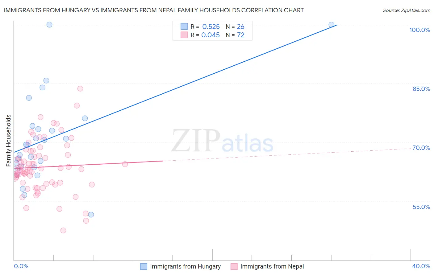 Immigrants from Hungary vs Immigrants from Nepal Family Households