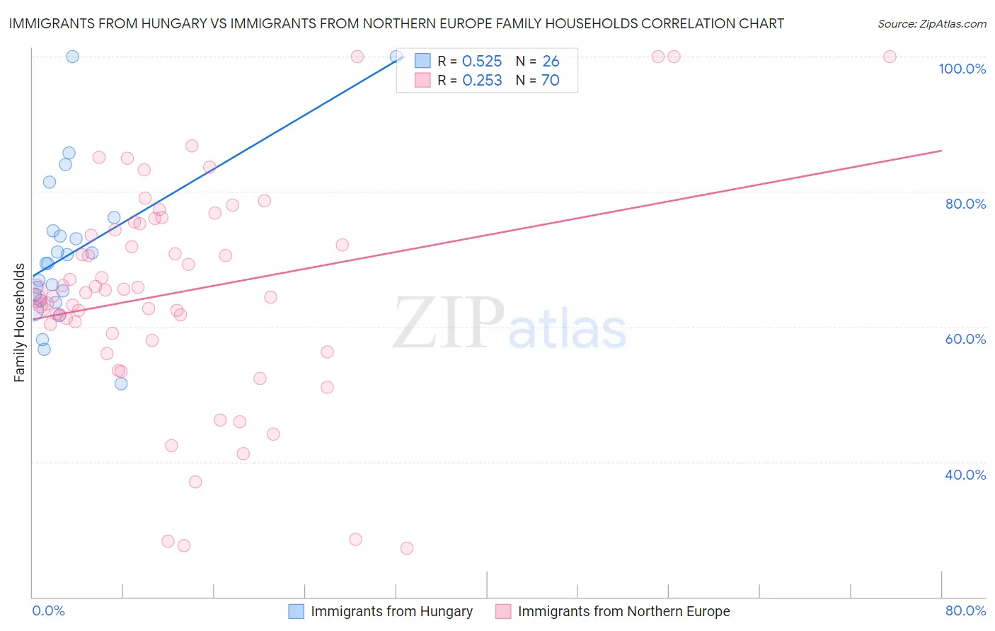Immigrants from Hungary vs Immigrants from Northern Europe Family Households