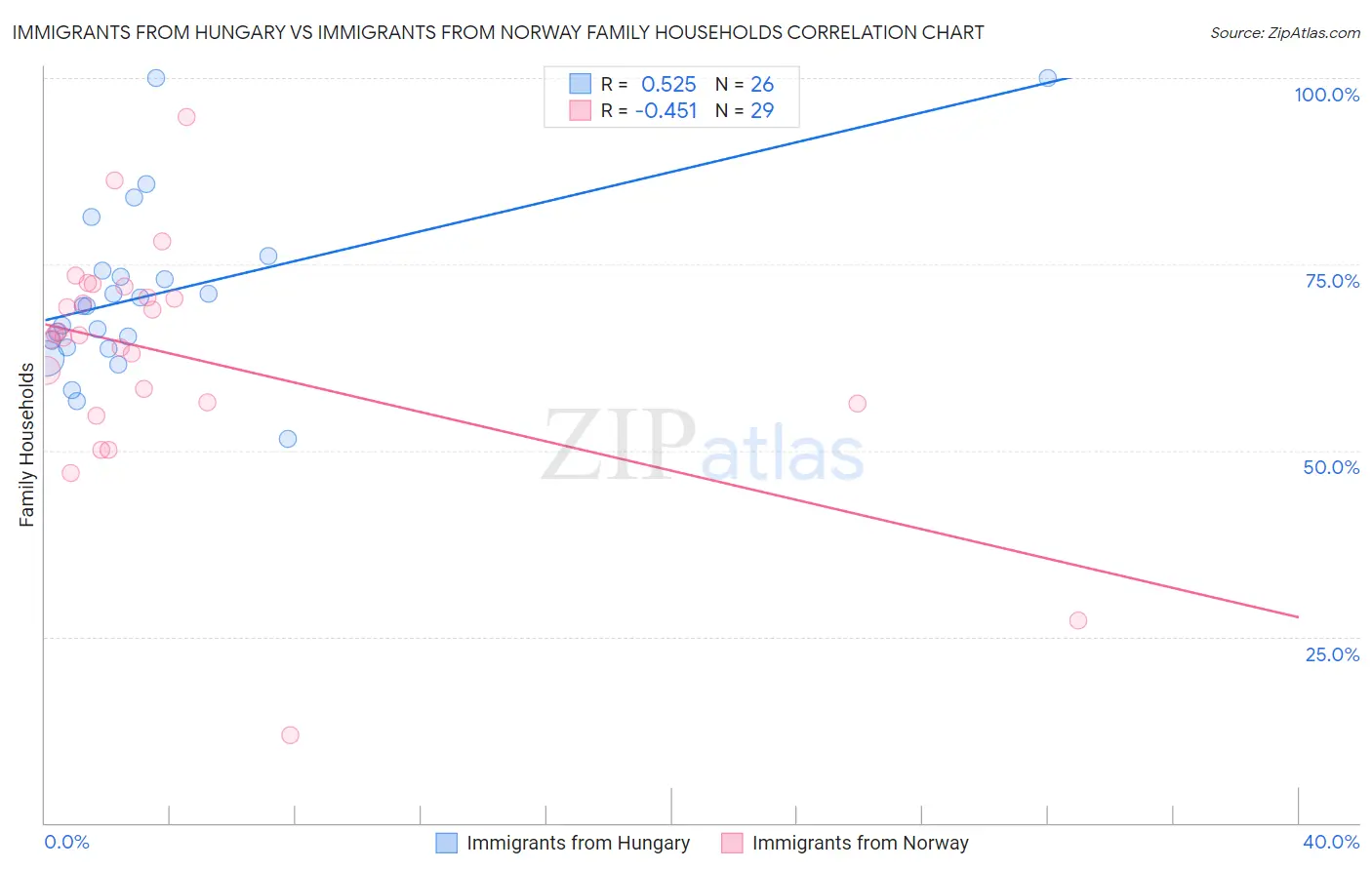 Immigrants from Hungary vs Immigrants from Norway Family Households