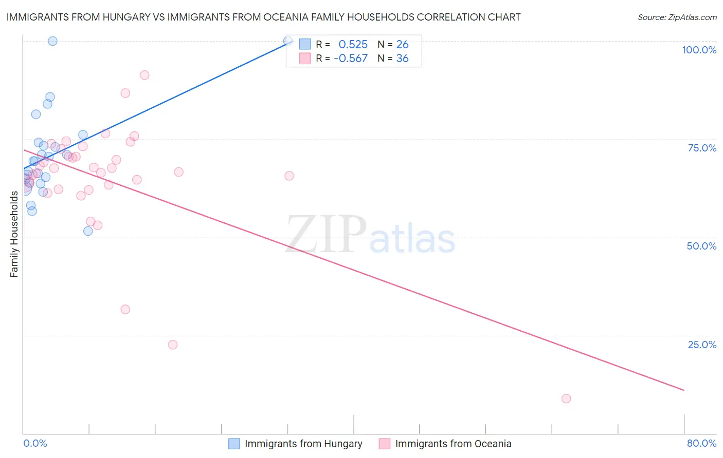 Immigrants from Hungary vs Immigrants from Oceania Family Households
