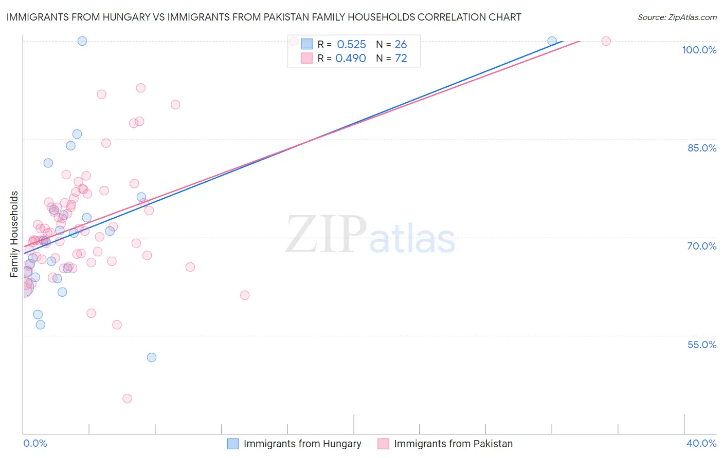 Immigrants from Hungary vs Immigrants from Pakistan Family Households