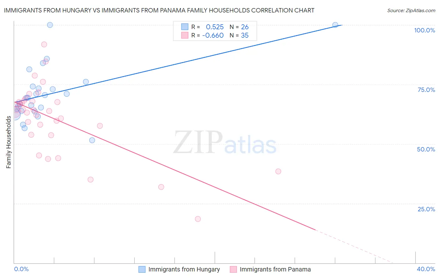 Immigrants from Hungary vs Immigrants from Panama Family Households