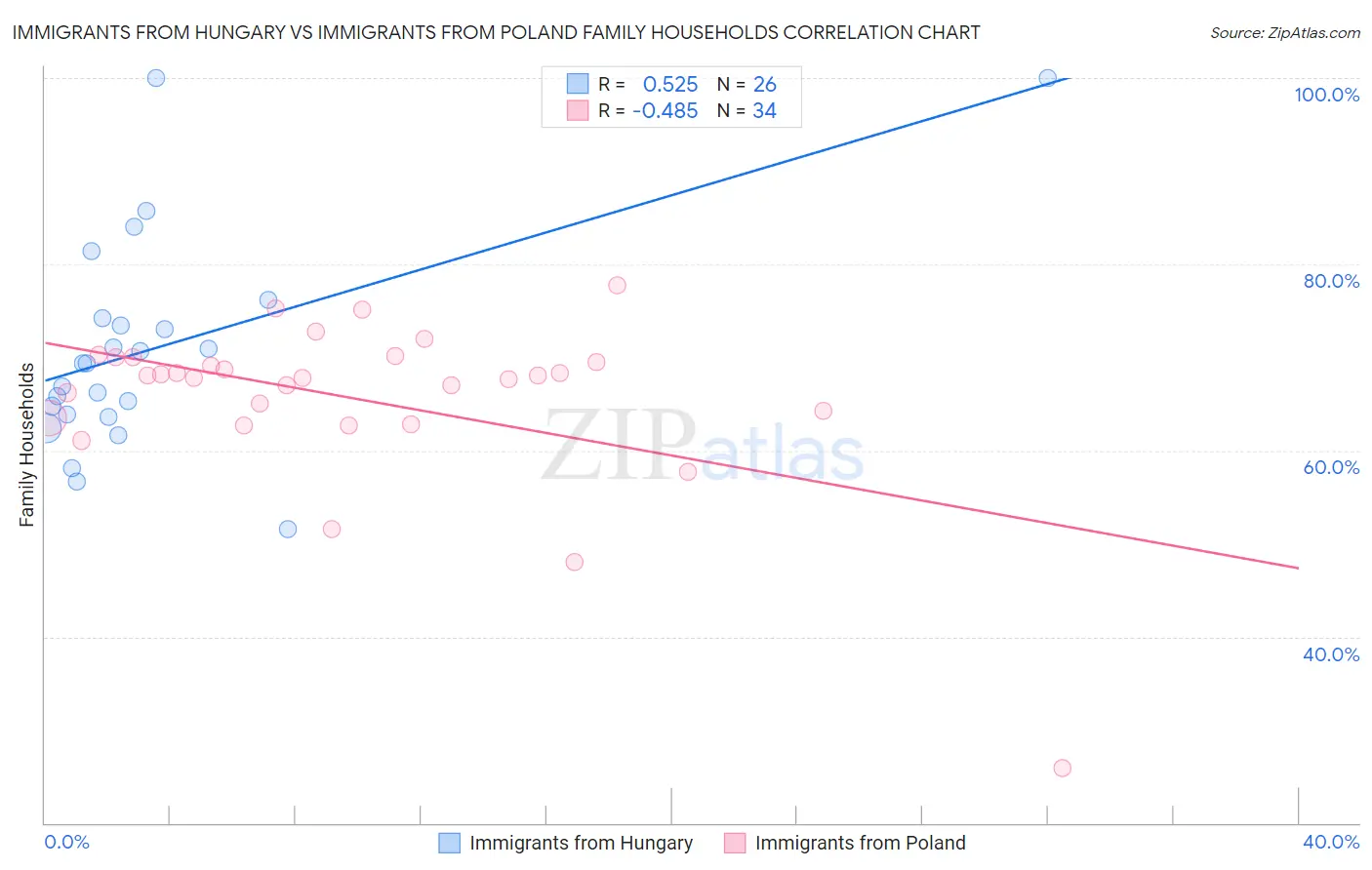 Immigrants from Hungary vs Immigrants from Poland Family Households