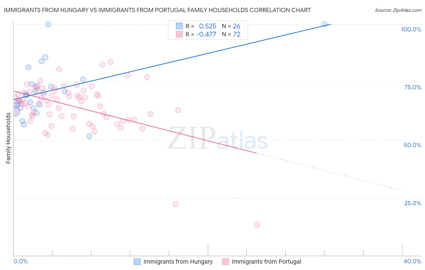 Immigrants from Hungary vs Immigrants from Portugal Family Households