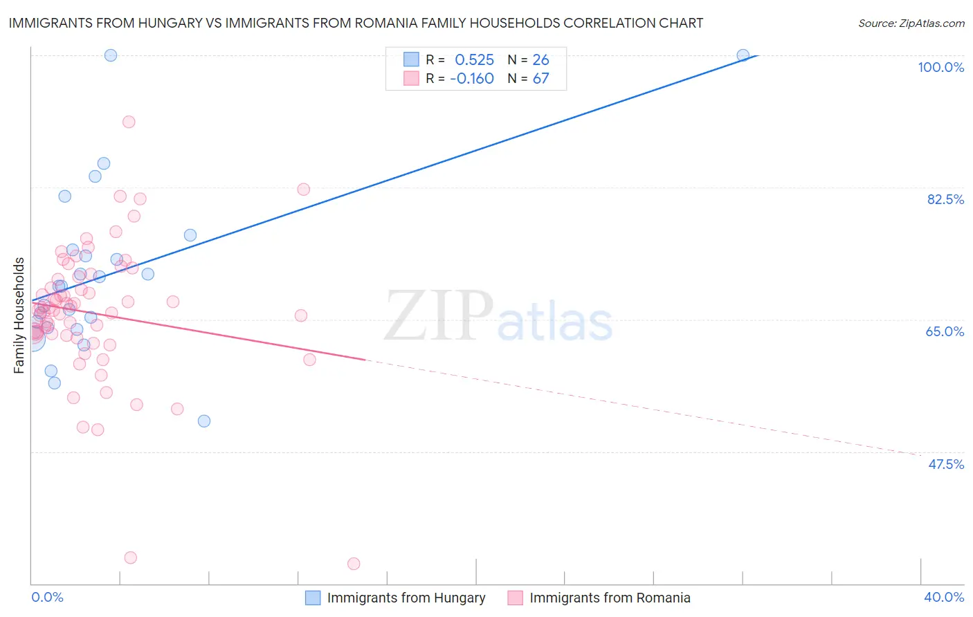 Immigrants from Hungary vs Immigrants from Romania Family Households