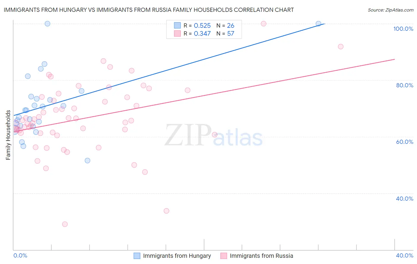 Immigrants from Hungary vs Immigrants from Russia Family Households